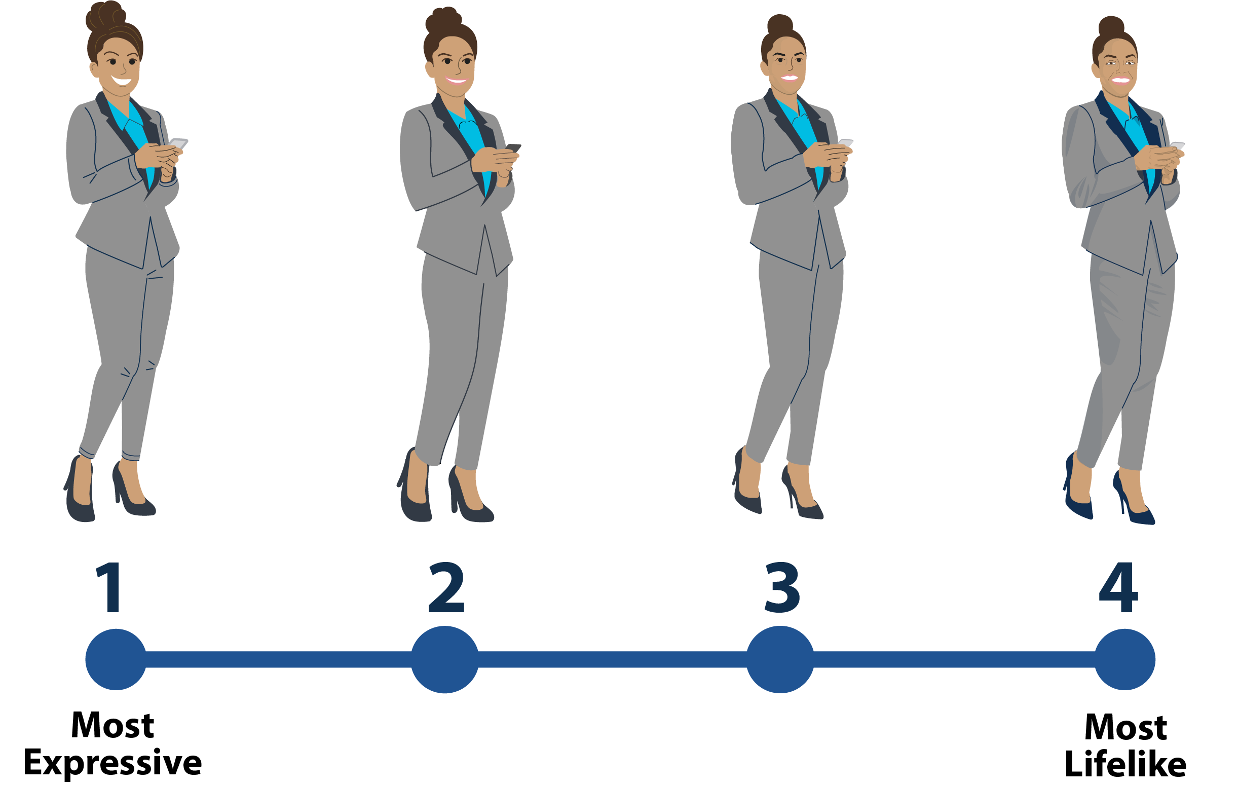 Four illustrations of a woman in a gray pant suit depicting the transition from left to right of a most expressive version to a more liffelike version