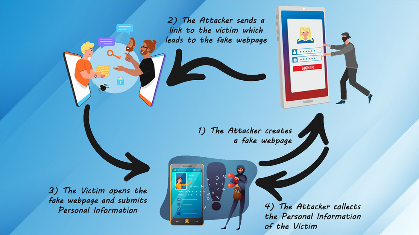 A flow chart which shows the process that hackers and thieves often execute to achieve the theft of personal information. The chart breaks this down the process into four different individual steps and examples. Step one: the attacker creates a fake webpage. Step two: the attacker sends a link to the victim, which leads to the fake webpage. These two steps are demonstrated by an image of a mask character pushing a large phone with a fake landing or login page pulled up on it to the end user. Step three: the victim opens the fake webpage and submits personal information. This step is depicted by an image of the end user interacting with the thief via the fake landing page. The thief and the user are communicating via their respective mobile devices in the image. Step four: the attacker collects the personal information of the victim. This step is depicted by an image of the thief holding up a magnet in front of the large phone and drawing letters and numbers out of the device which depict large chunks of data and personal information. The process then cycles back to step one which demonstrates the ability of the thief to reuse the same process to steal from another user.